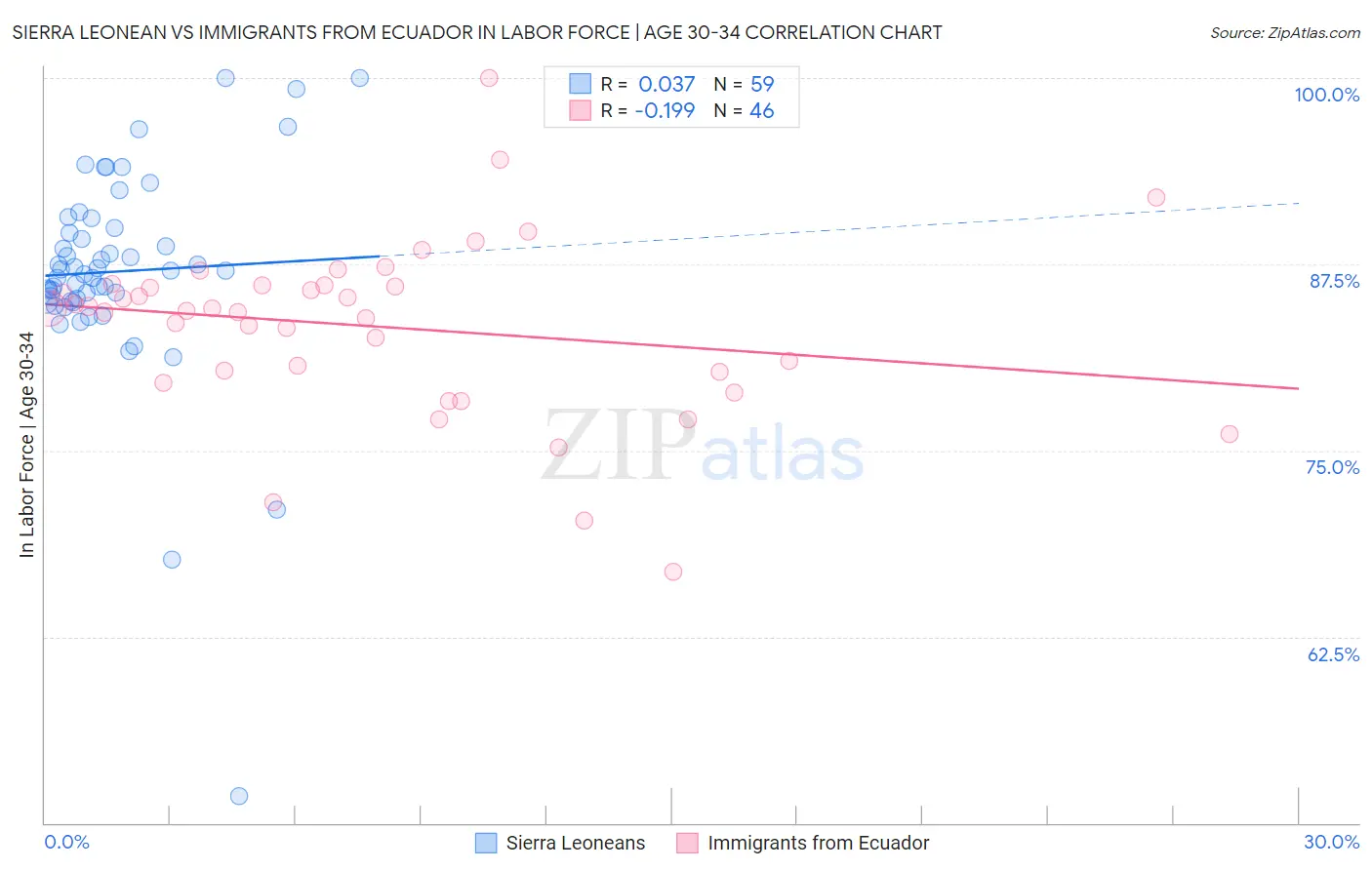 Sierra Leonean vs Immigrants from Ecuador In Labor Force | Age 30-34