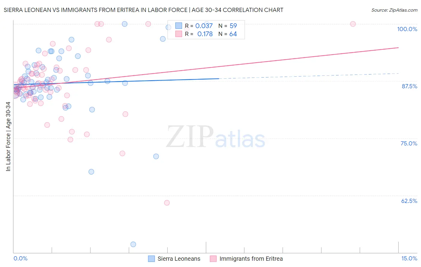 Sierra Leonean vs Immigrants from Eritrea In Labor Force | Age 30-34