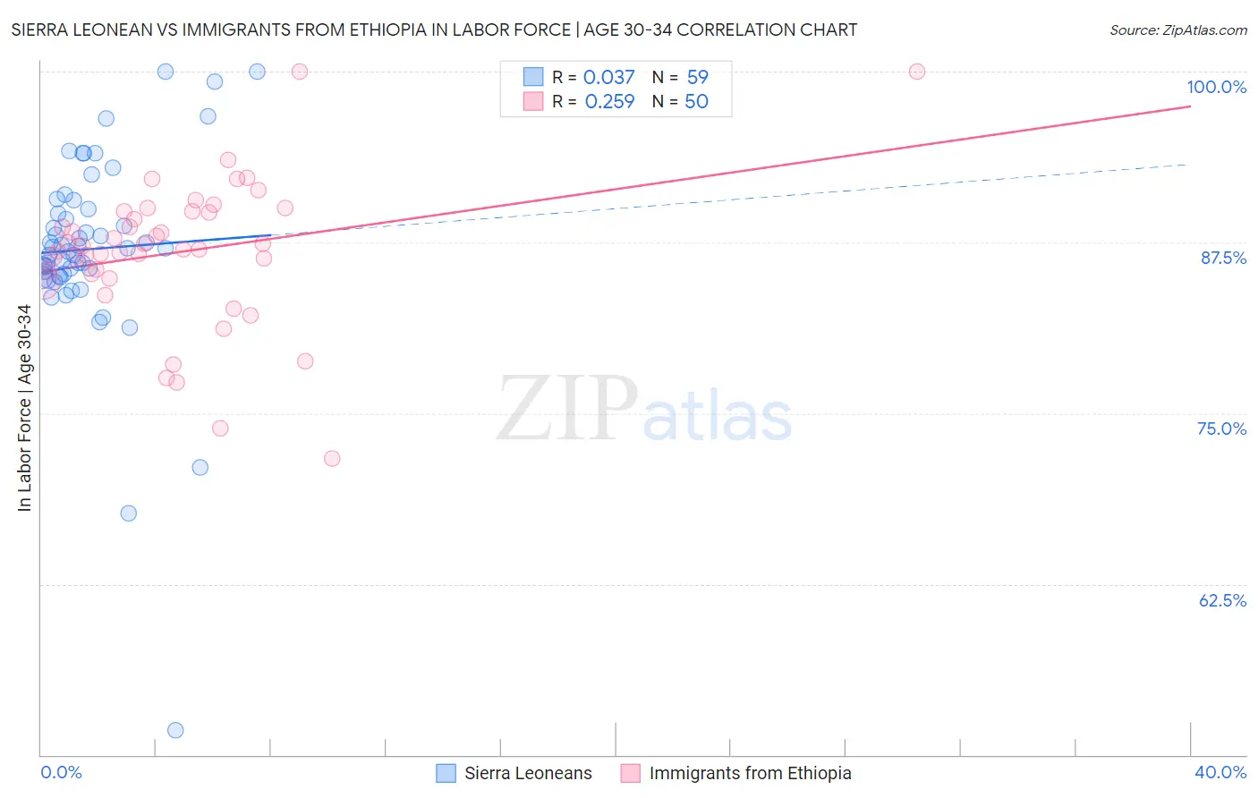Sierra Leonean vs Immigrants from Ethiopia In Labor Force | Age 30-34