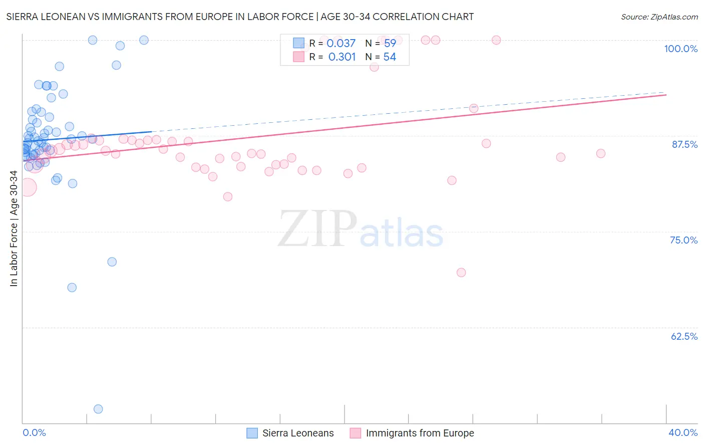 Sierra Leonean vs Immigrants from Europe In Labor Force | Age 30-34