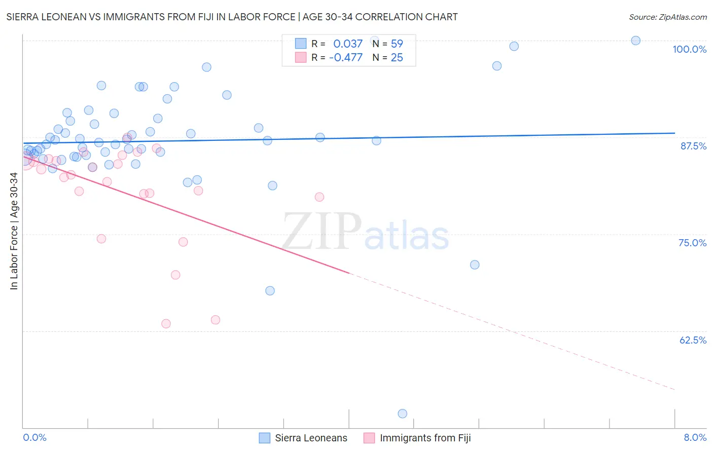 Sierra Leonean vs Immigrants from Fiji In Labor Force | Age 30-34