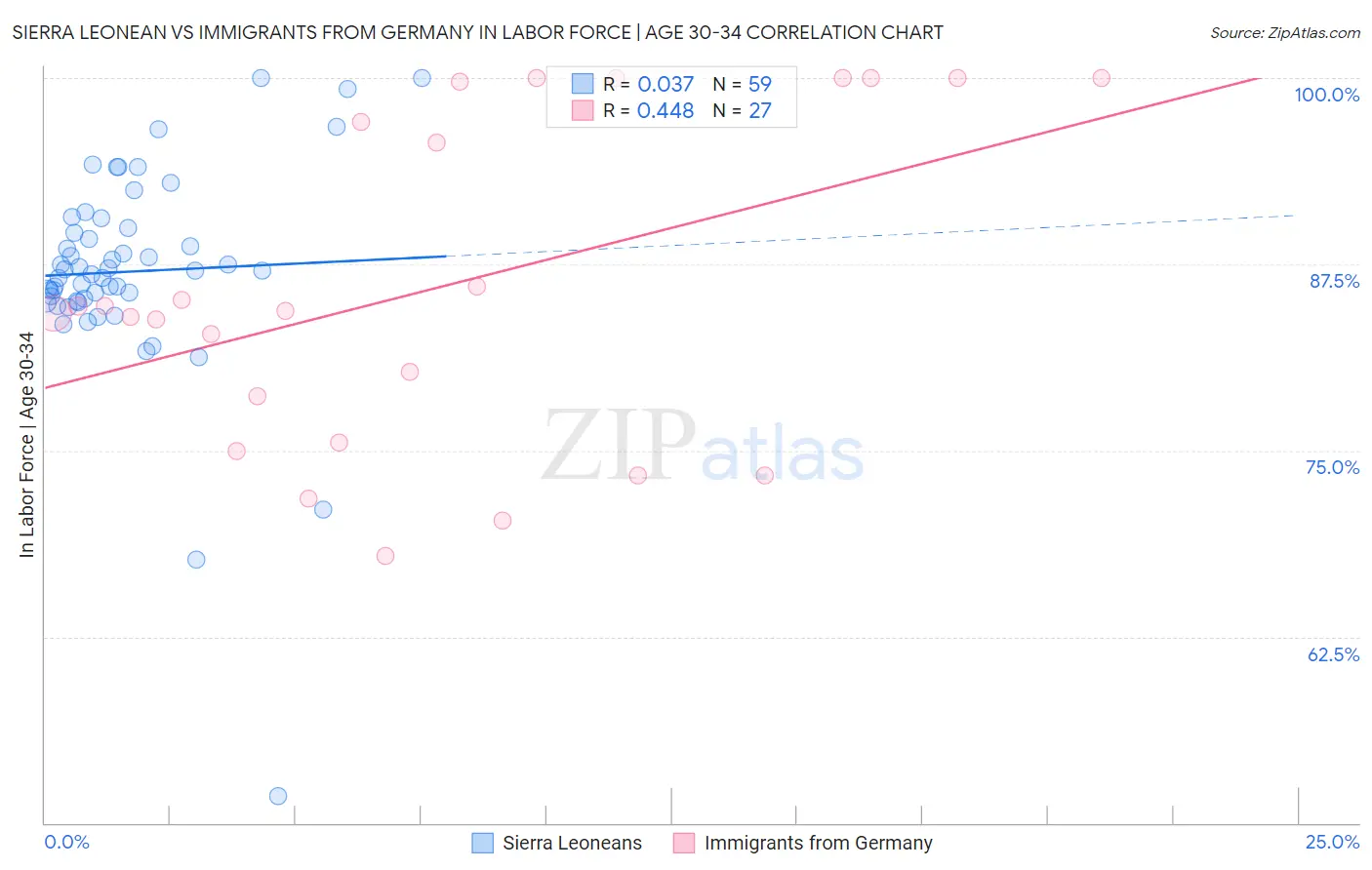 Sierra Leonean vs Immigrants from Germany In Labor Force | Age 30-34