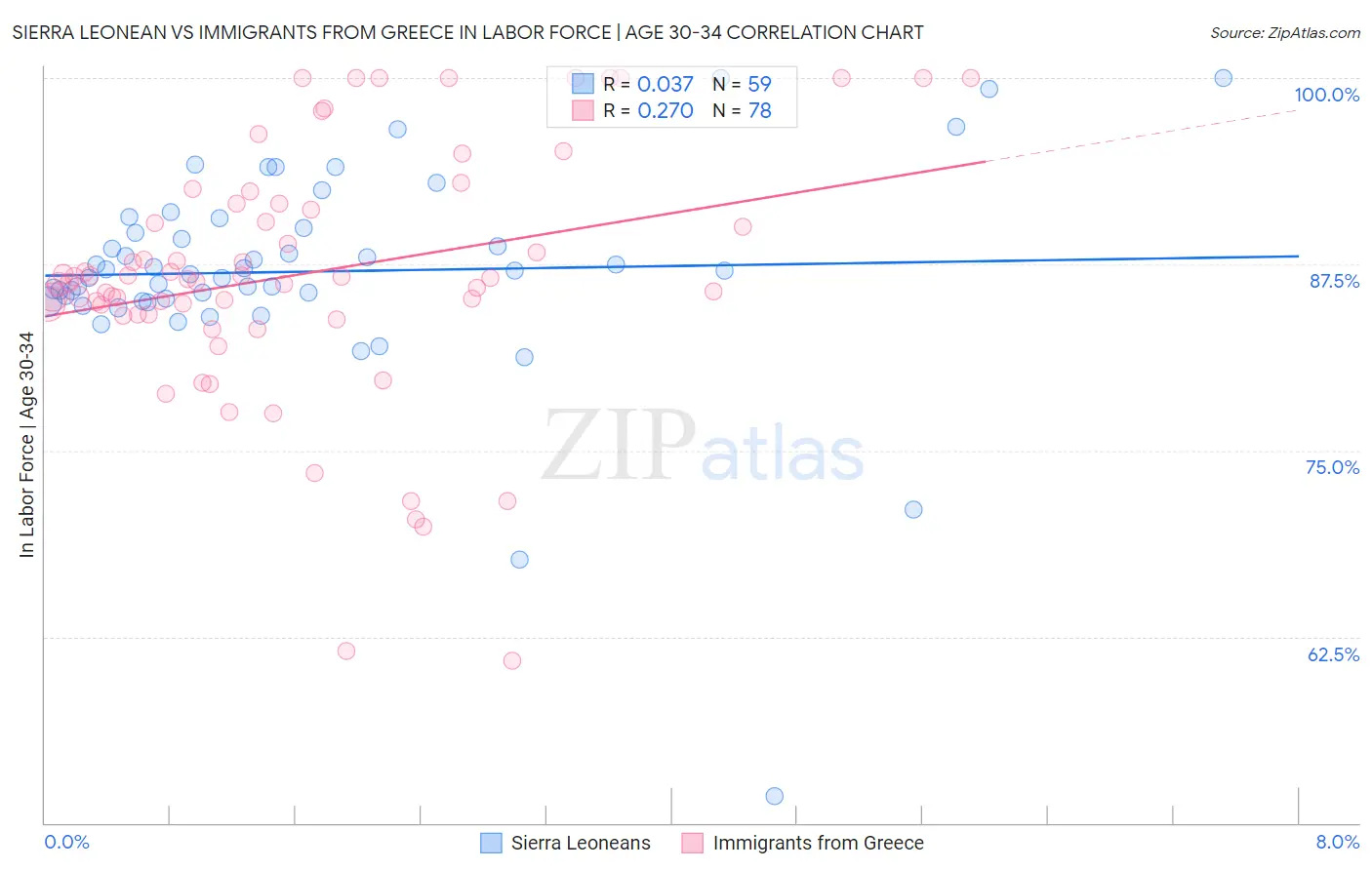 Sierra Leonean vs Immigrants from Greece In Labor Force | Age 30-34