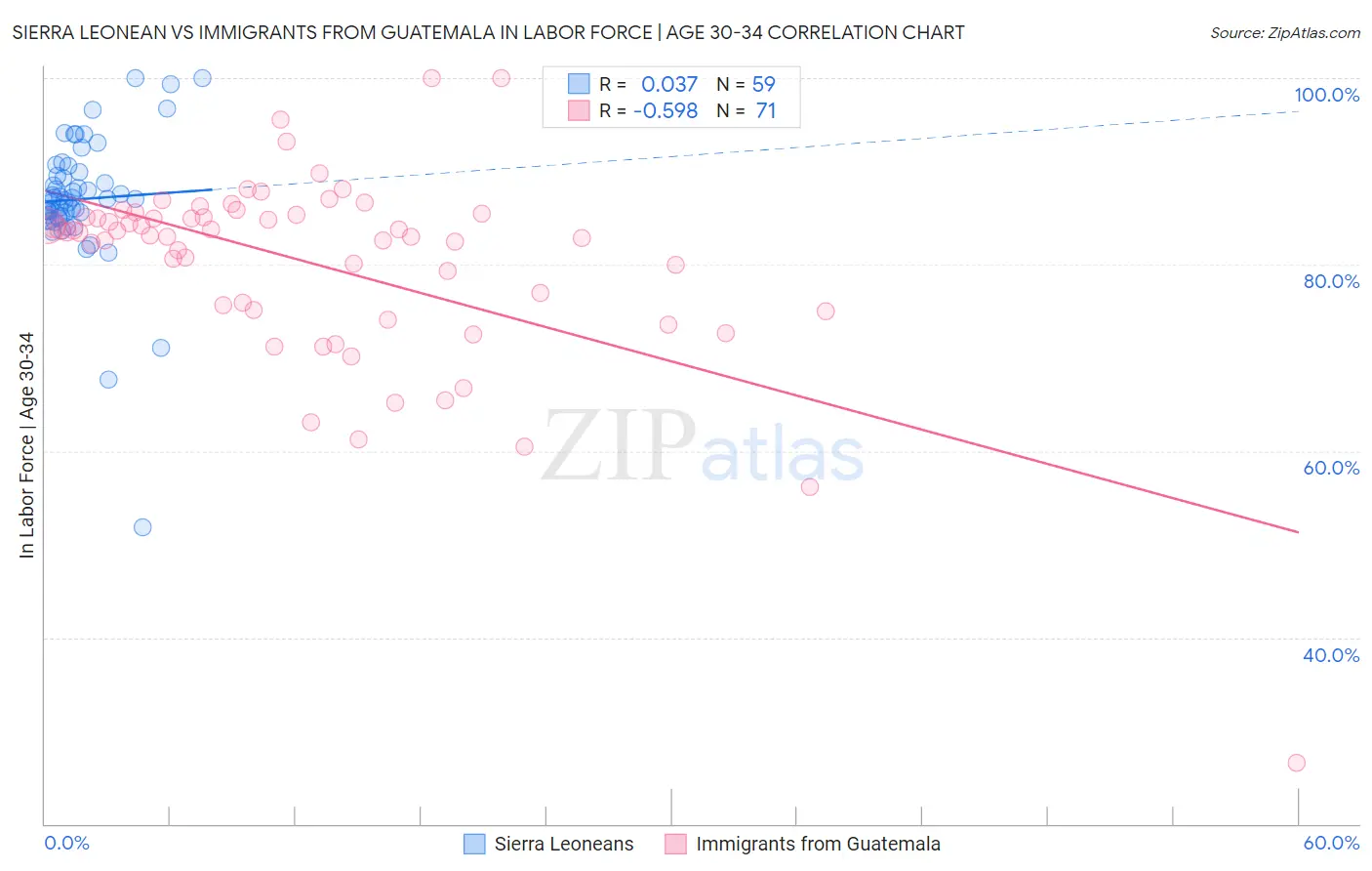 Sierra Leonean vs Immigrants from Guatemala In Labor Force | Age 30-34