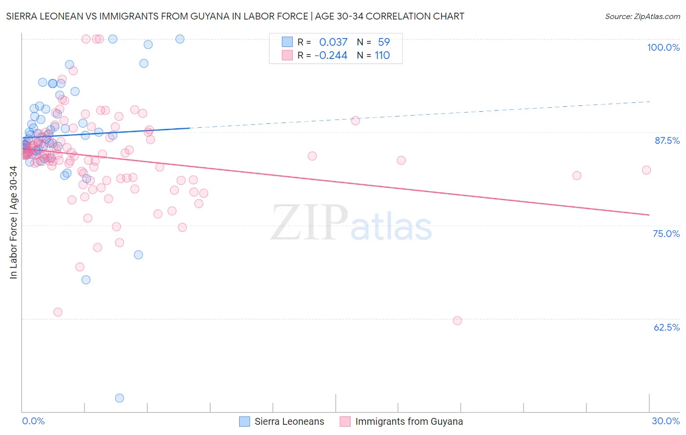 Sierra Leonean vs Immigrants from Guyana In Labor Force | Age 30-34