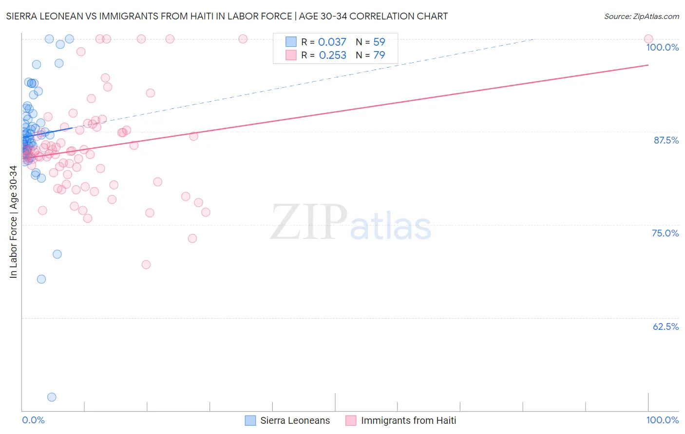 Sierra Leonean vs Immigrants from Haiti In Labor Force | Age 30-34