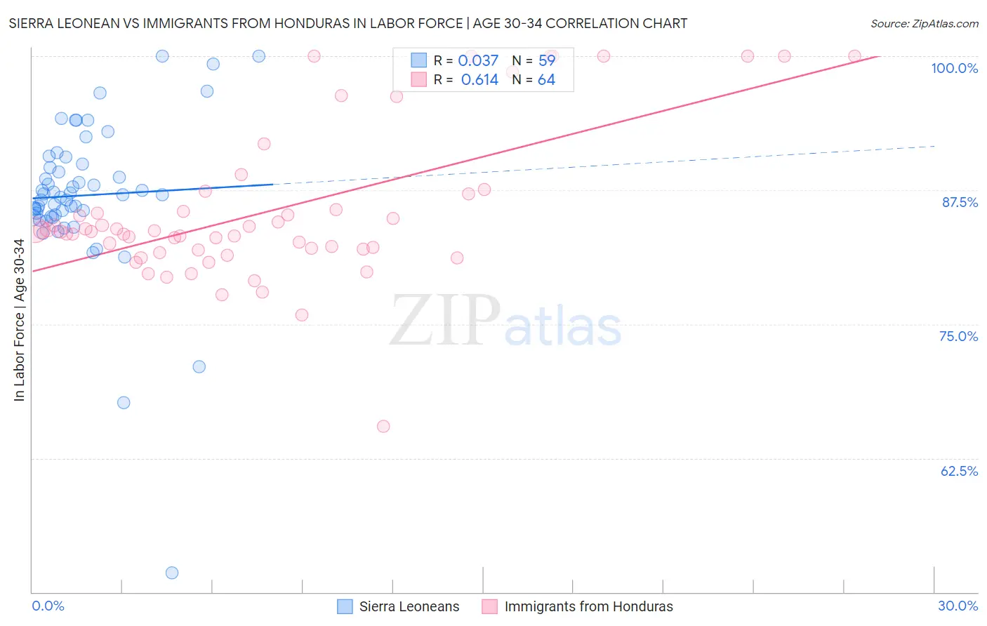 Sierra Leonean vs Immigrants from Honduras In Labor Force | Age 30-34