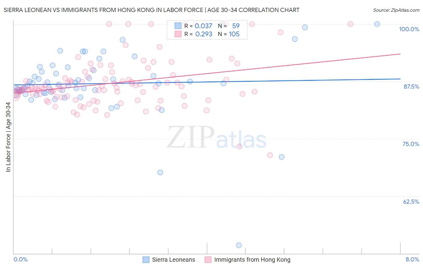 Sierra Leonean vs Immigrants from Hong Kong In Labor Force | Age 30-34