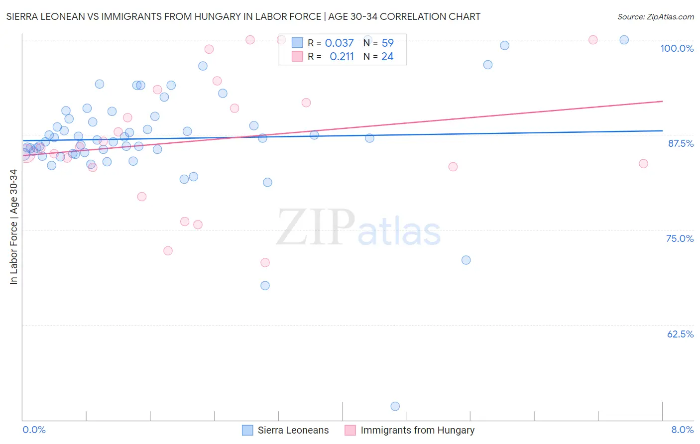 Sierra Leonean vs Immigrants from Hungary In Labor Force | Age 30-34