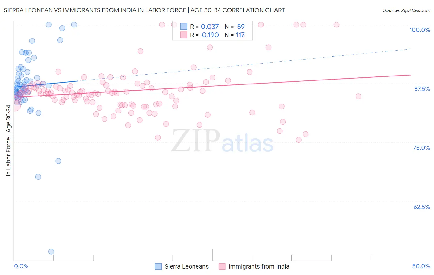Sierra Leonean vs Immigrants from India In Labor Force | Age 30-34