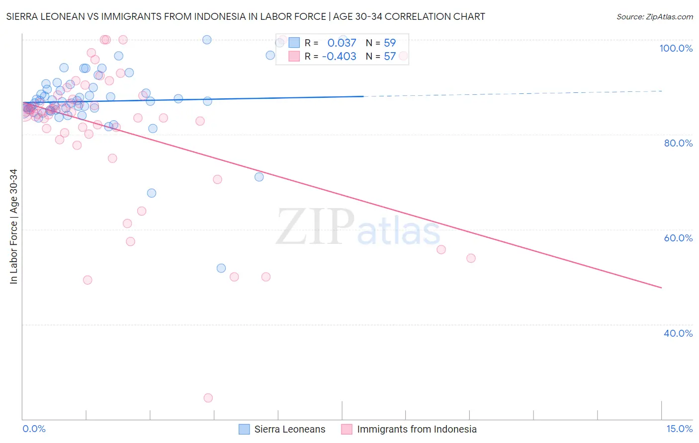 Sierra Leonean vs Immigrants from Indonesia In Labor Force | Age 30-34