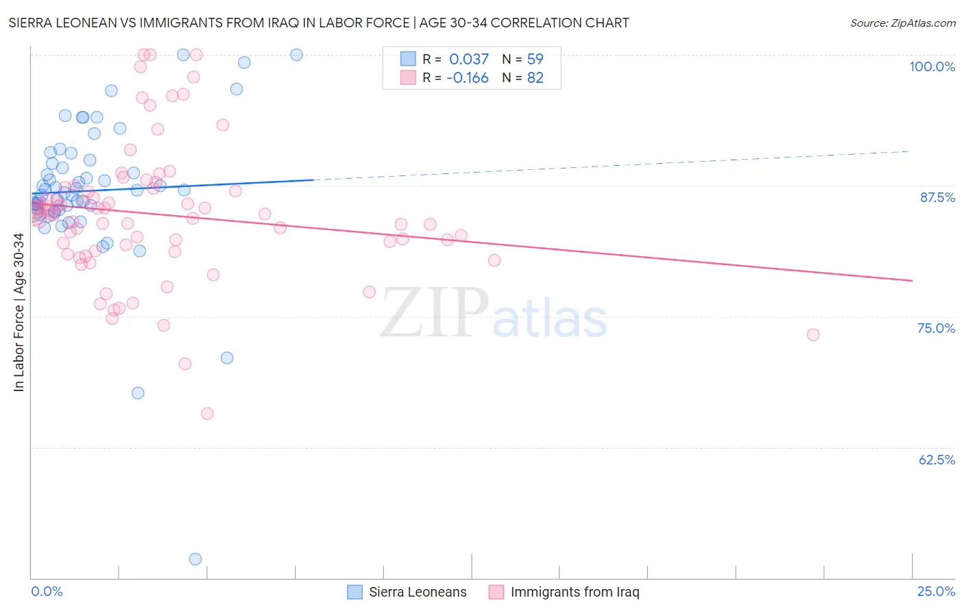 Sierra Leonean vs Immigrants from Iraq In Labor Force | Age 30-34