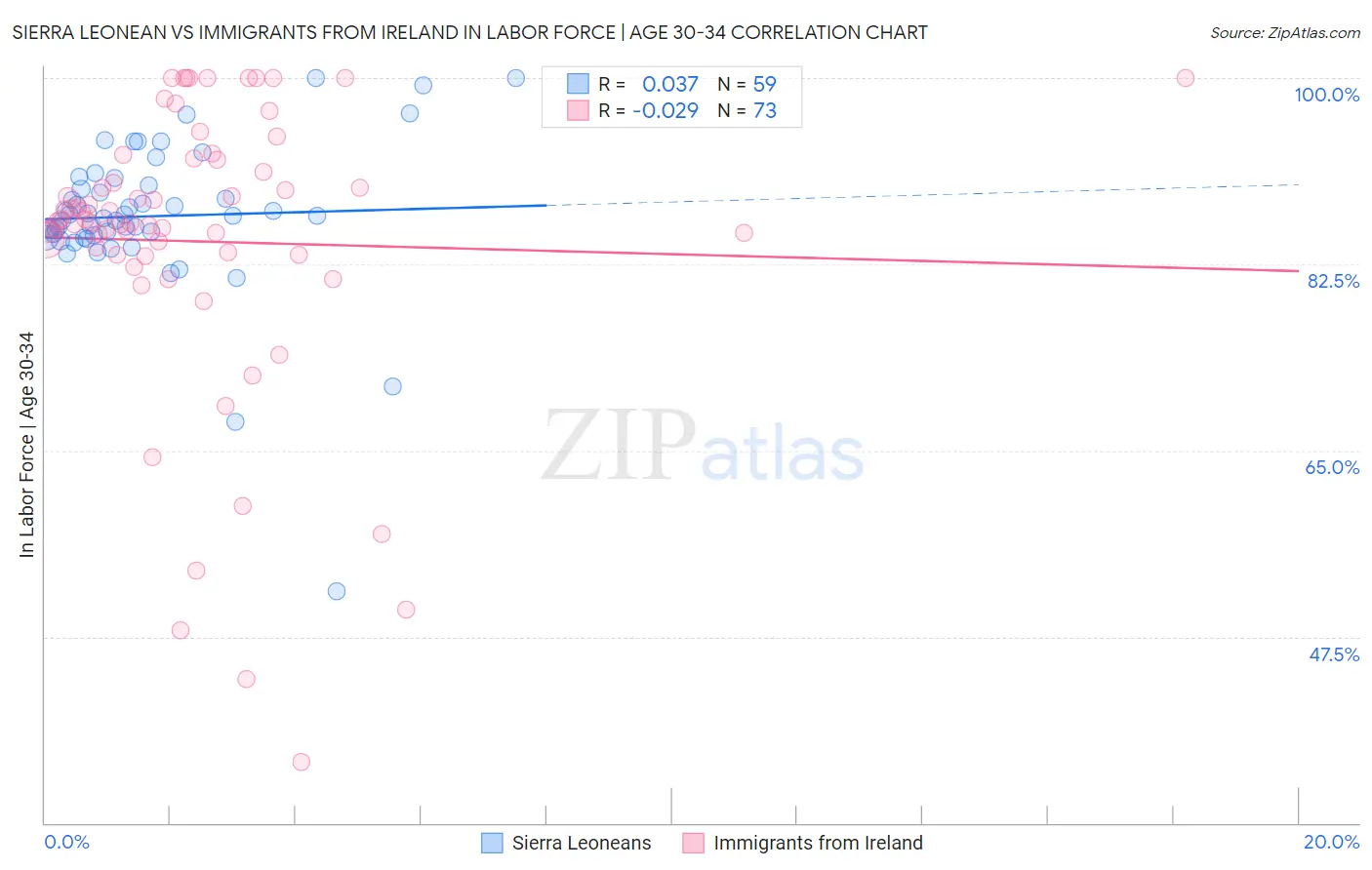Sierra Leonean vs Immigrants from Ireland In Labor Force | Age 30-34