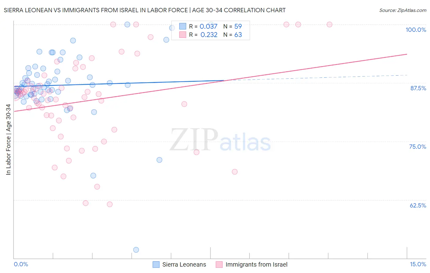 Sierra Leonean vs Immigrants from Israel In Labor Force | Age 30-34