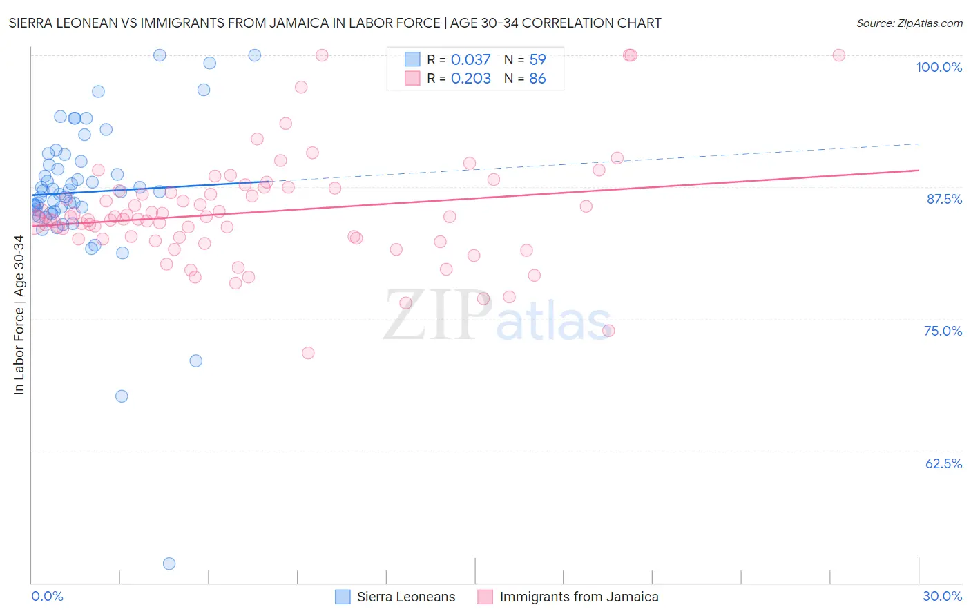 Sierra Leonean vs Immigrants from Jamaica In Labor Force | Age 30-34