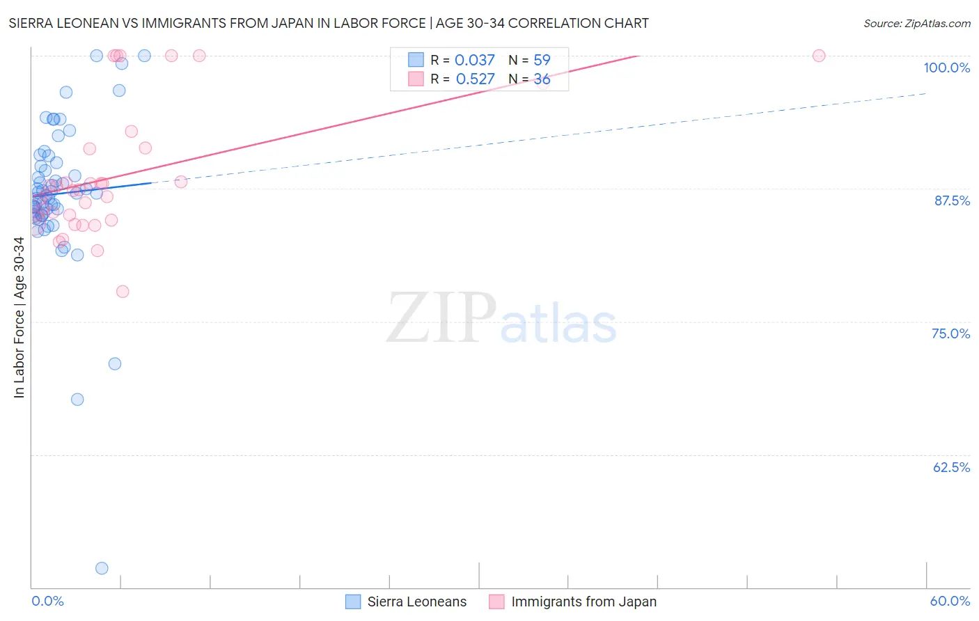 Sierra Leonean vs Immigrants from Japan In Labor Force | Age 30-34