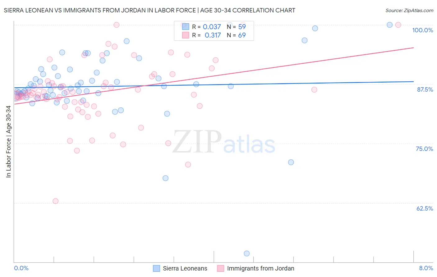 Sierra Leonean vs Immigrants from Jordan In Labor Force | Age 30-34