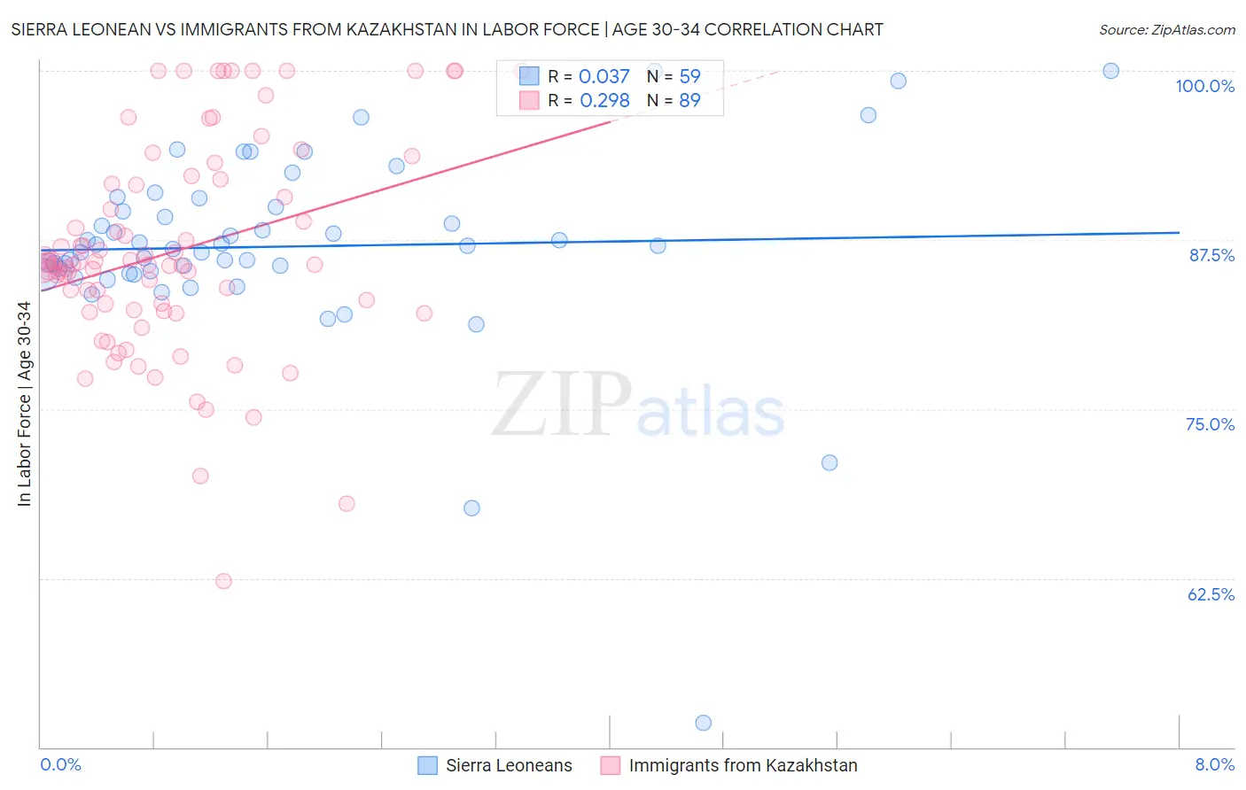 Sierra Leonean vs Immigrants from Kazakhstan In Labor Force | Age 30-34