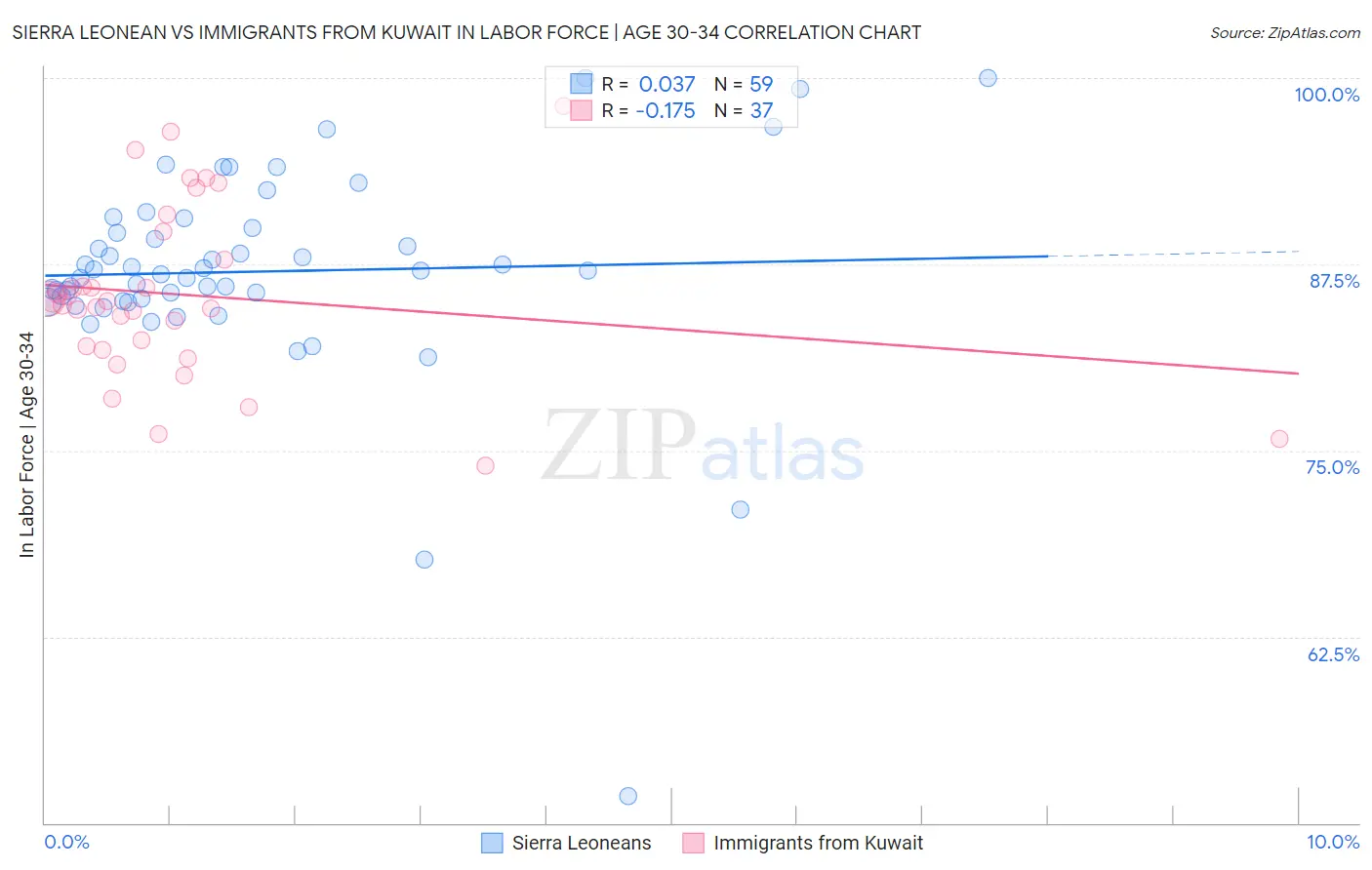 Sierra Leonean vs Immigrants from Kuwait In Labor Force | Age 30-34