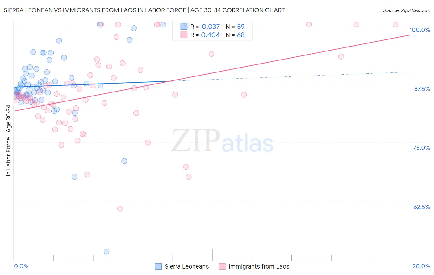 Sierra Leonean vs Immigrants from Laos In Labor Force | Age 30-34