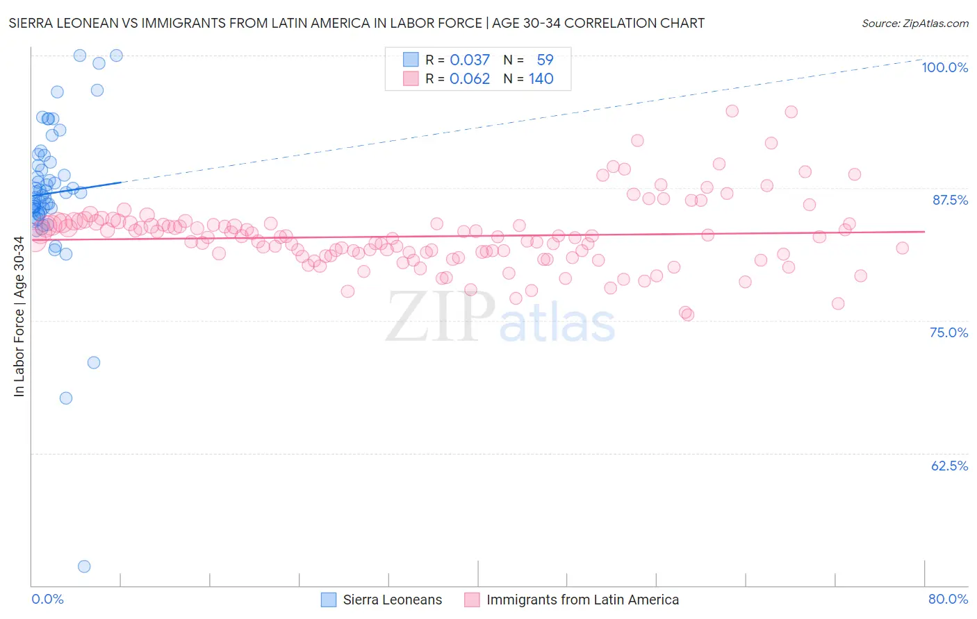 Sierra Leonean vs Immigrants from Latin America In Labor Force | Age 30-34