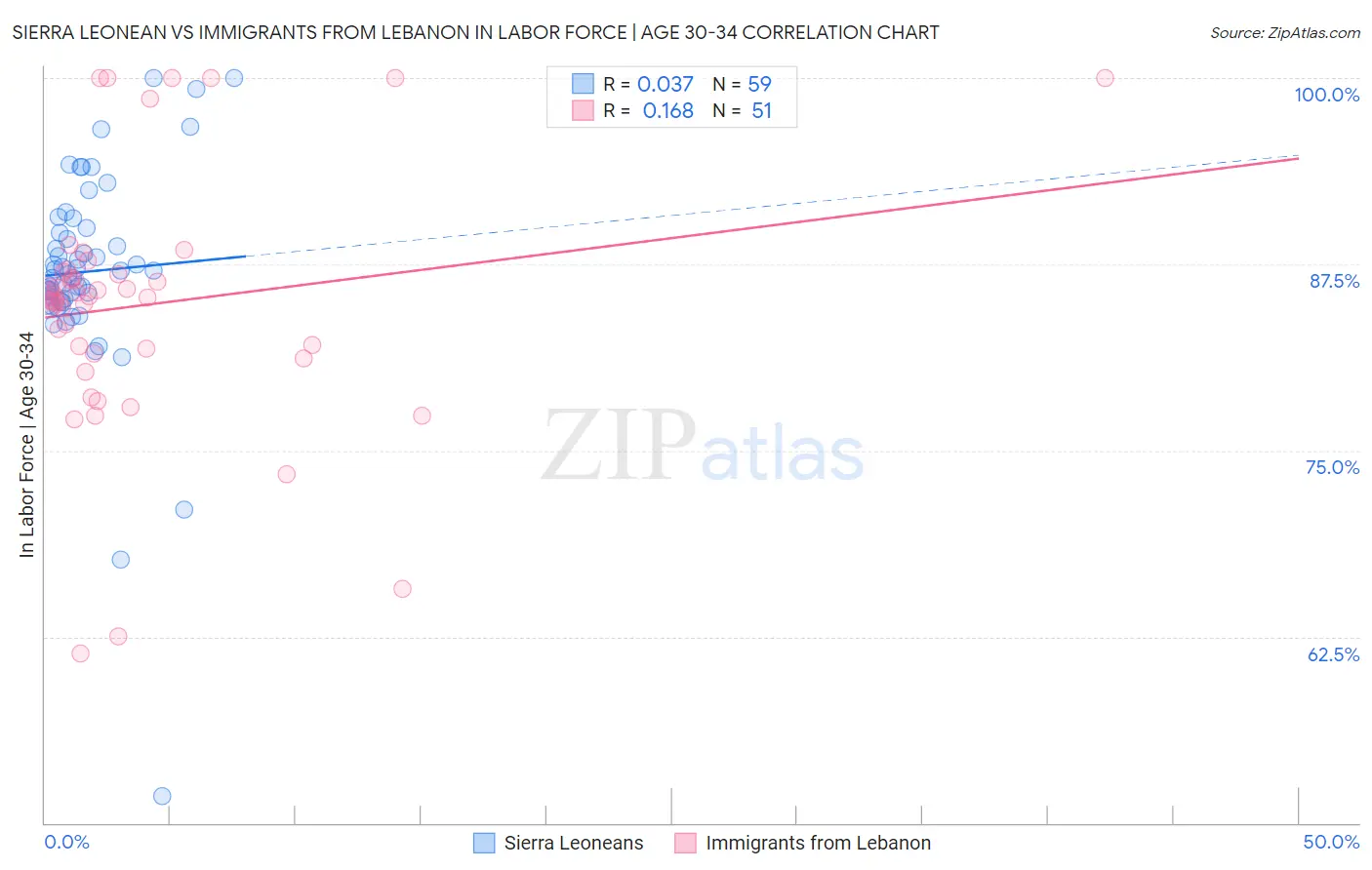Sierra Leonean vs Immigrants from Lebanon In Labor Force | Age 30-34