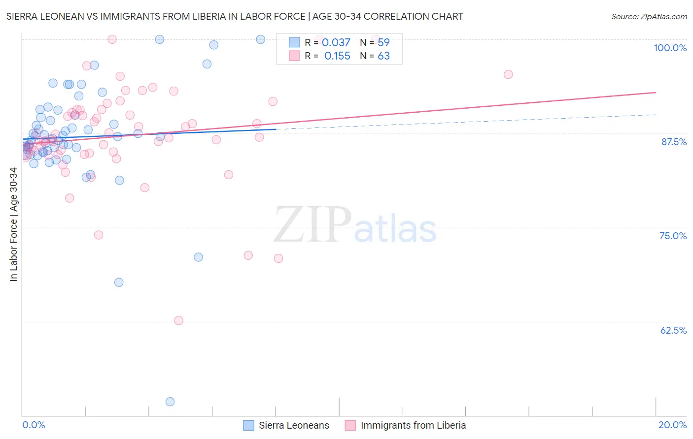 Sierra Leonean vs Immigrants from Liberia In Labor Force | Age 30-34