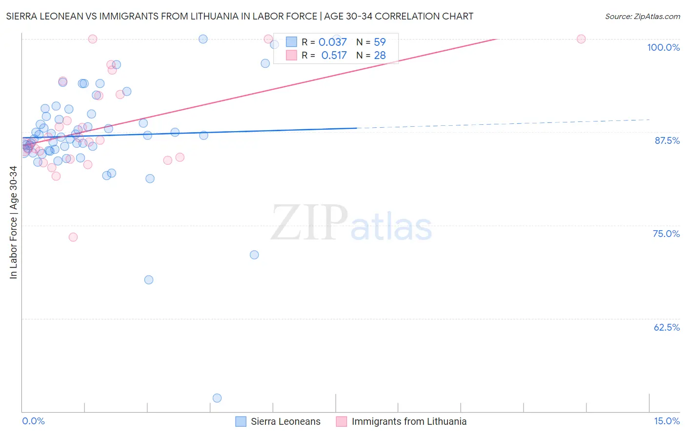 Sierra Leonean vs Immigrants from Lithuania In Labor Force | Age 30-34