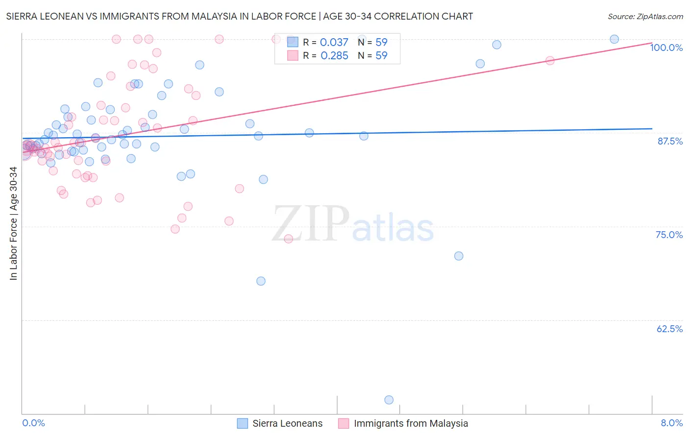 Sierra Leonean vs Immigrants from Malaysia In Labor Force | Age 30-34
