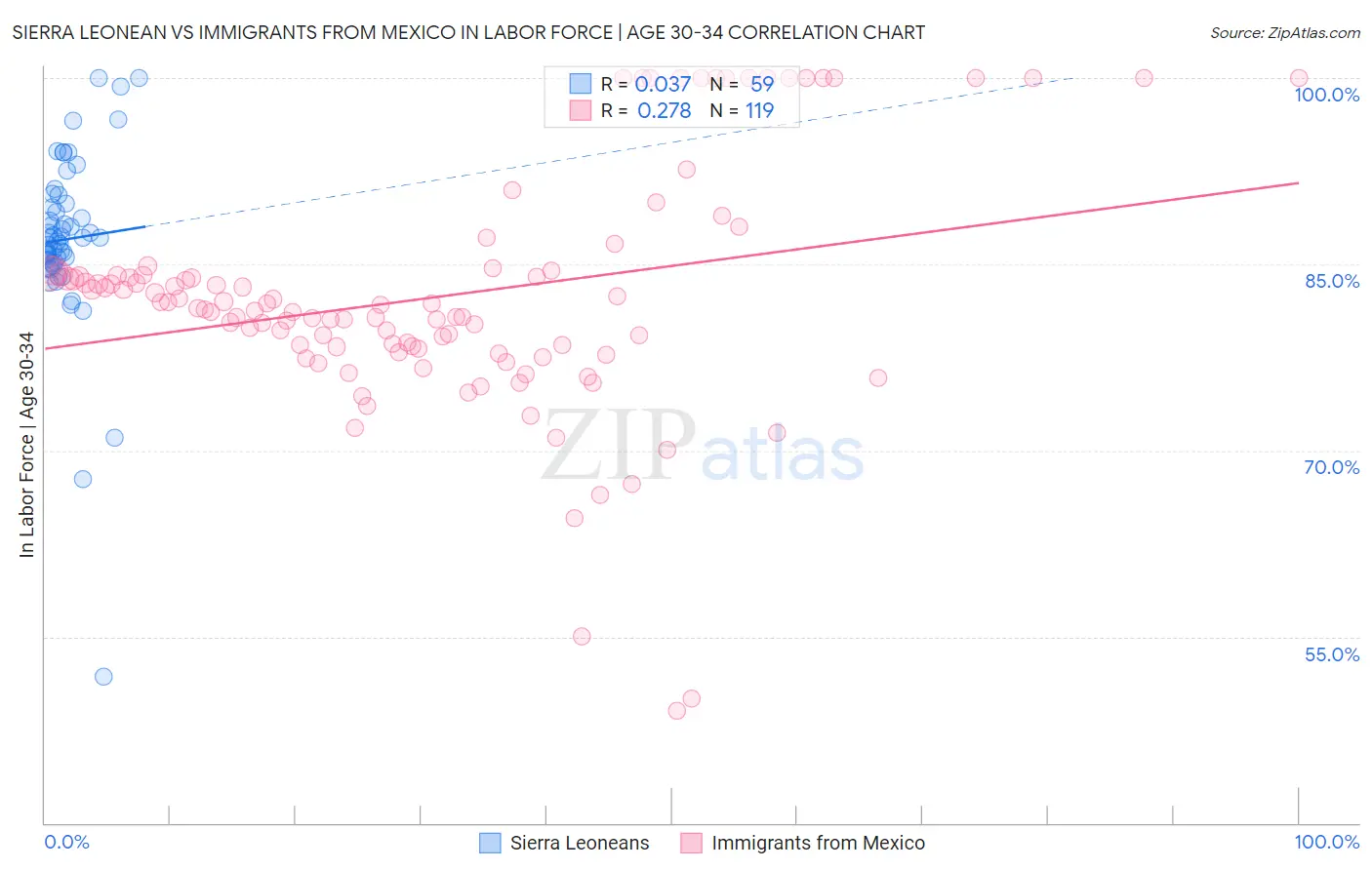 Sierra Leonean vs Immigrants from Mexico In Labor Force | Age 30-34