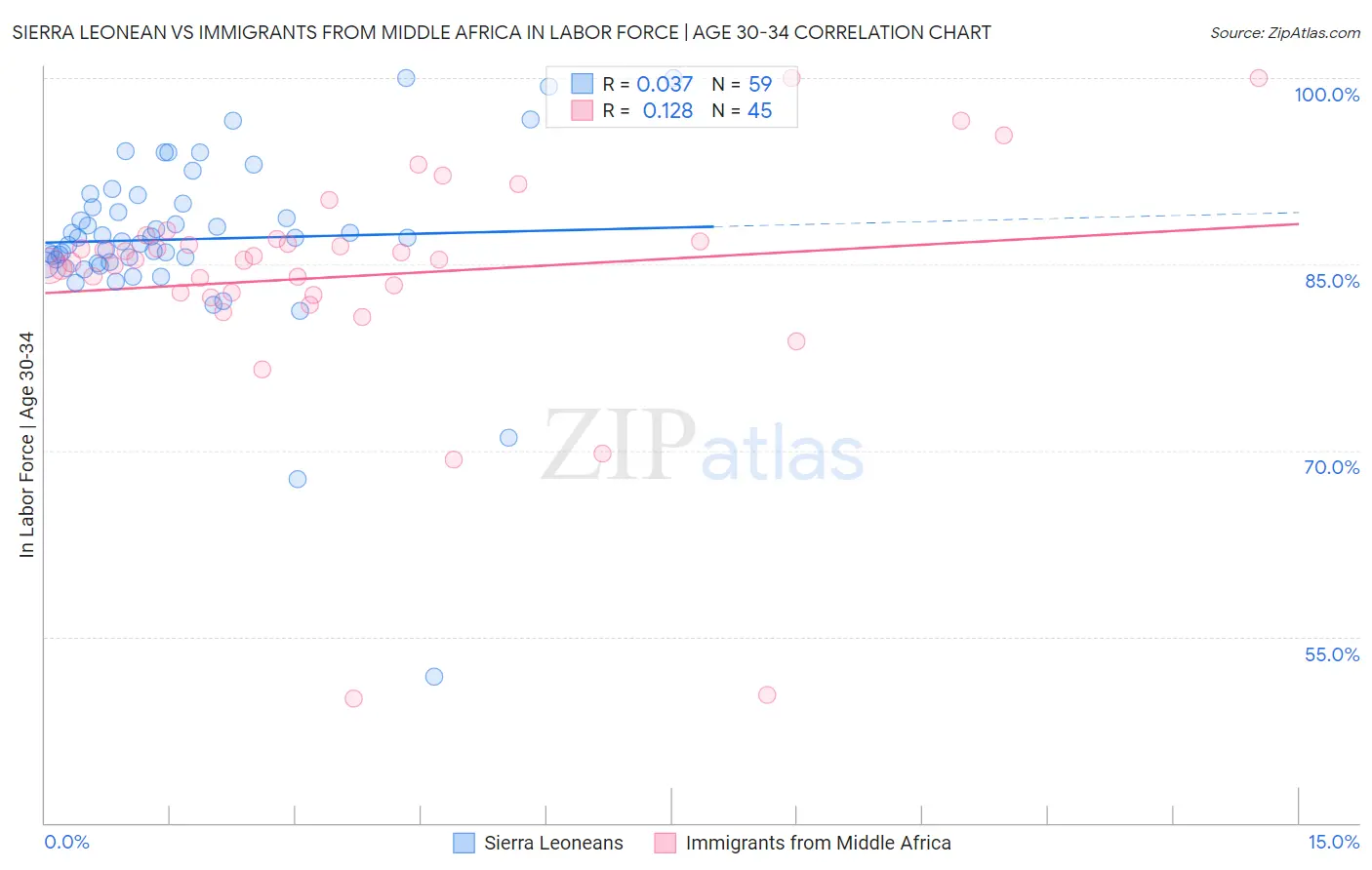 Sierra Leonean vs Immigrants from Middle Africa In Labor Force | Age 30-34