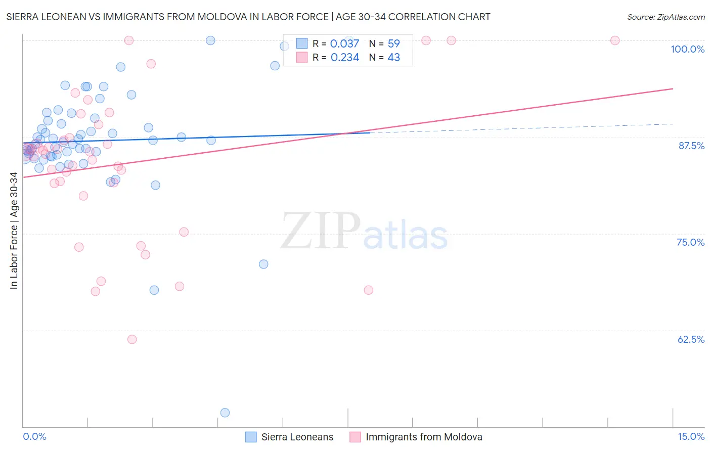 Sierra Leonean vs Immigrants from Moldova In Labor Force | Age 30-34