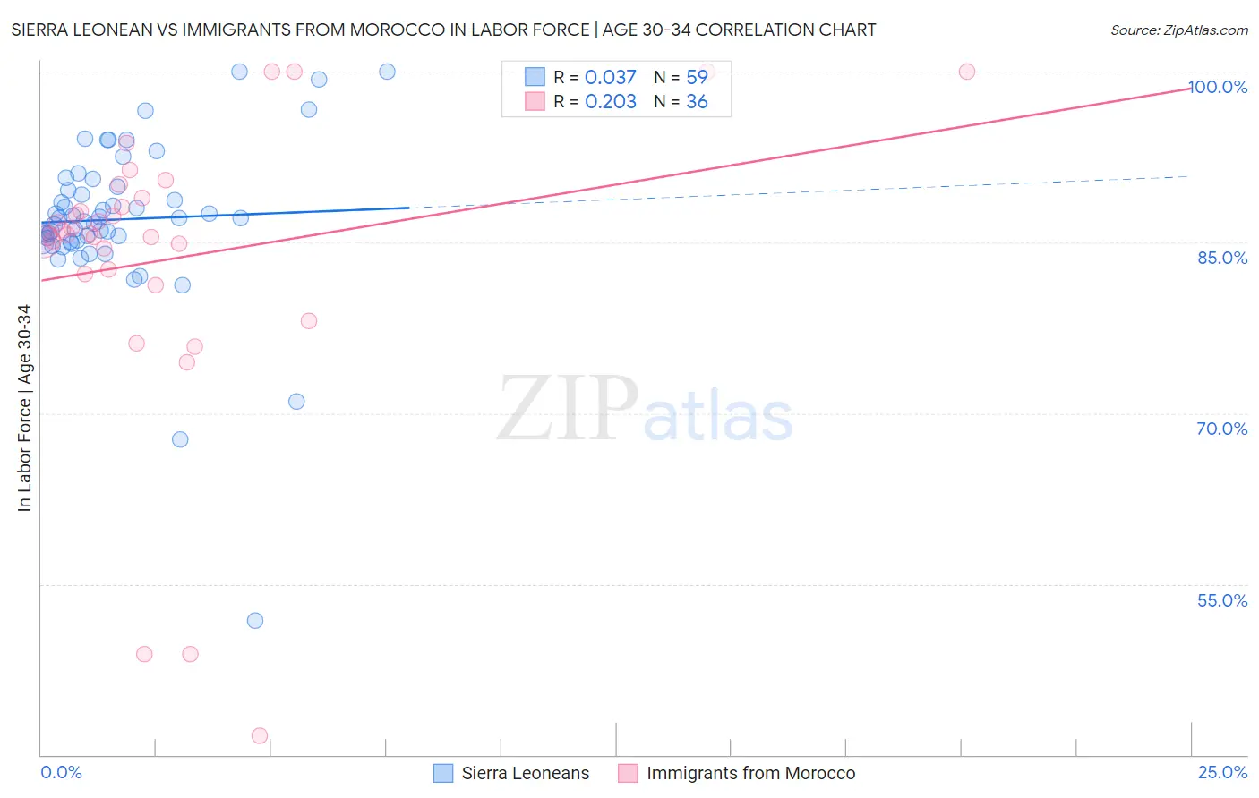 Sierra Leonean vs Immigrants from Morocco In Labor Force | Age 30-34