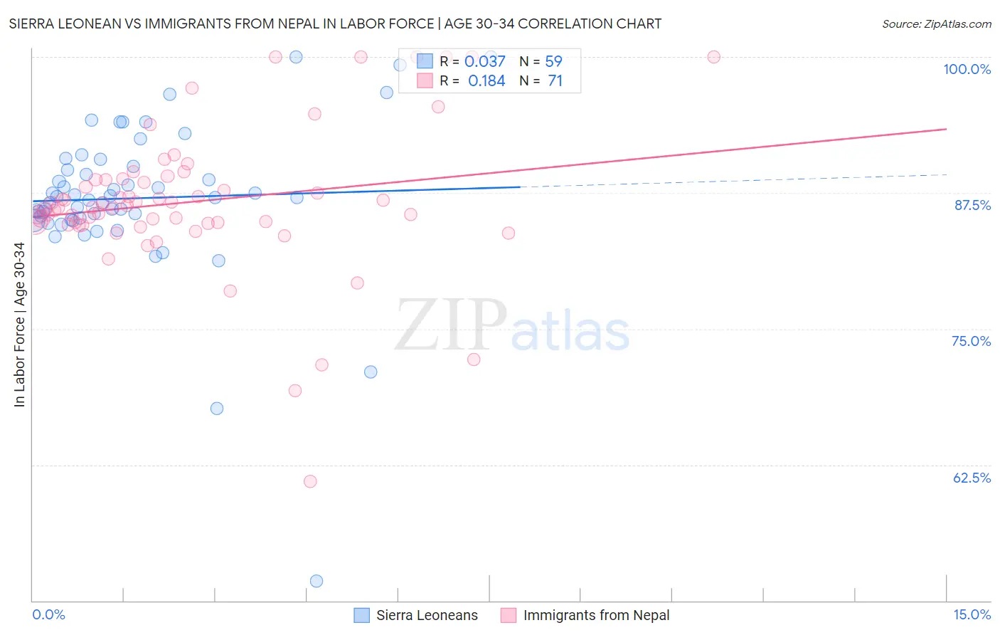 Sierra Leonean vs Immigrants from Nepal In Labor Force | Age 30-34