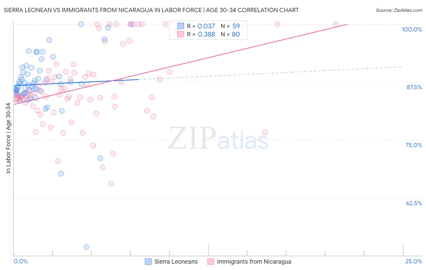 Sierra Leonean vs Immigrants from Nicaragua In Labor Force | Age 30-34