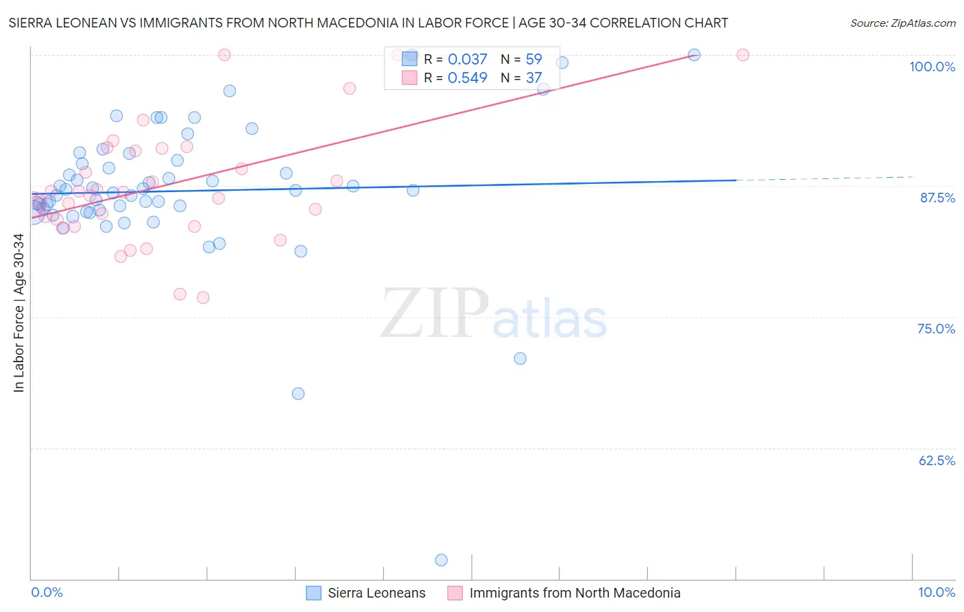 Sierra Leonean vs Immigrants from North Macedonia In Labor Force | Age 30-34