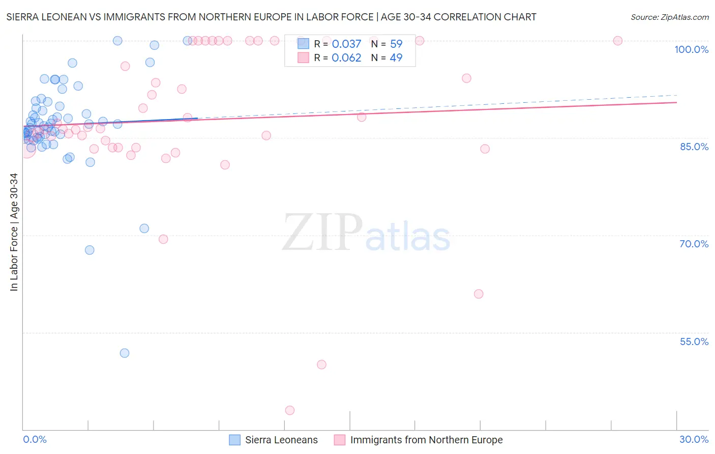 Sierra Leonean vs Immigrants from Northern Europe In Labor Force | Age 30-34