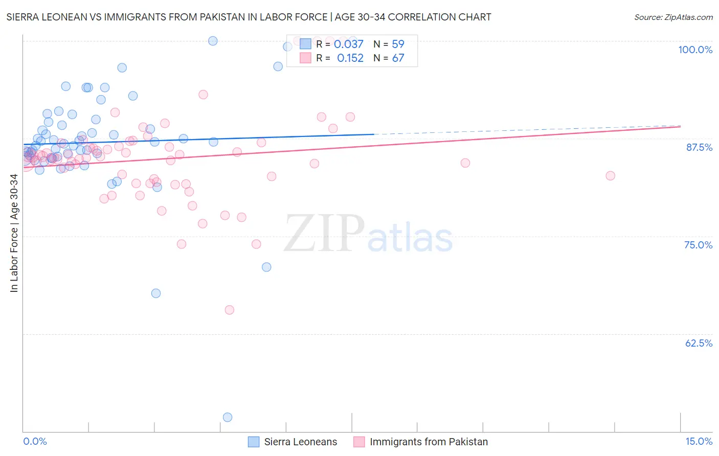 Sierra Leonean vs Immigrants from Pakistan In Labor Force | Age 30-34