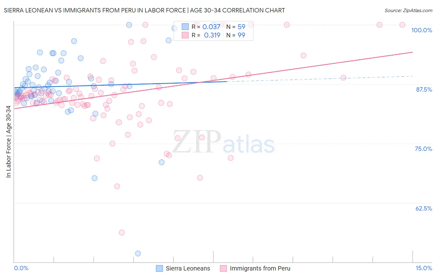 Sierra Leonean vs Immigrants from Peru In Labor Force | Age 30-34