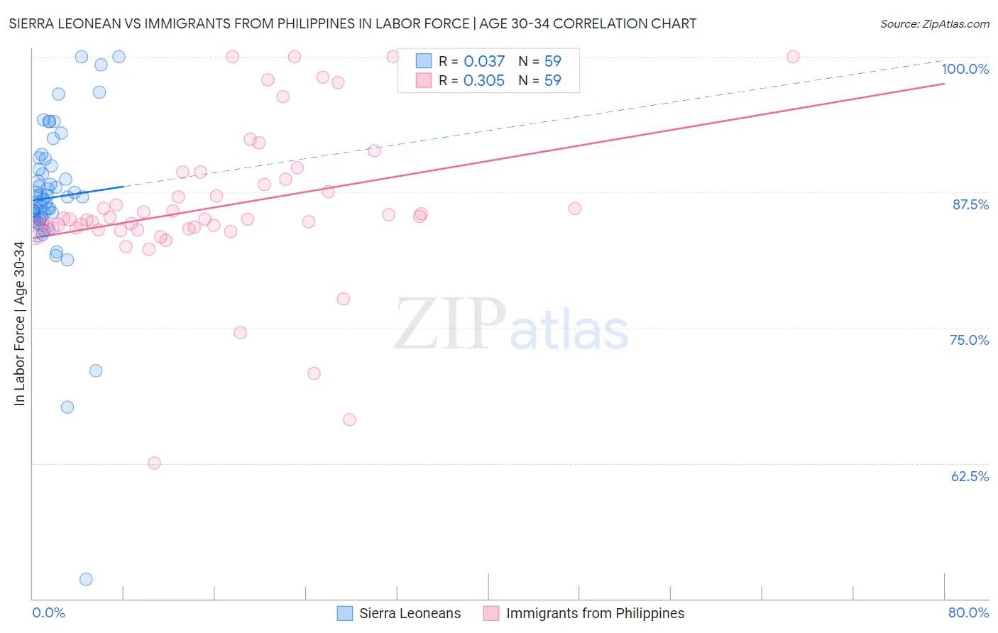 Sierra Leonean vs Immigrants from Philippines In Labor Force | Age 30-34