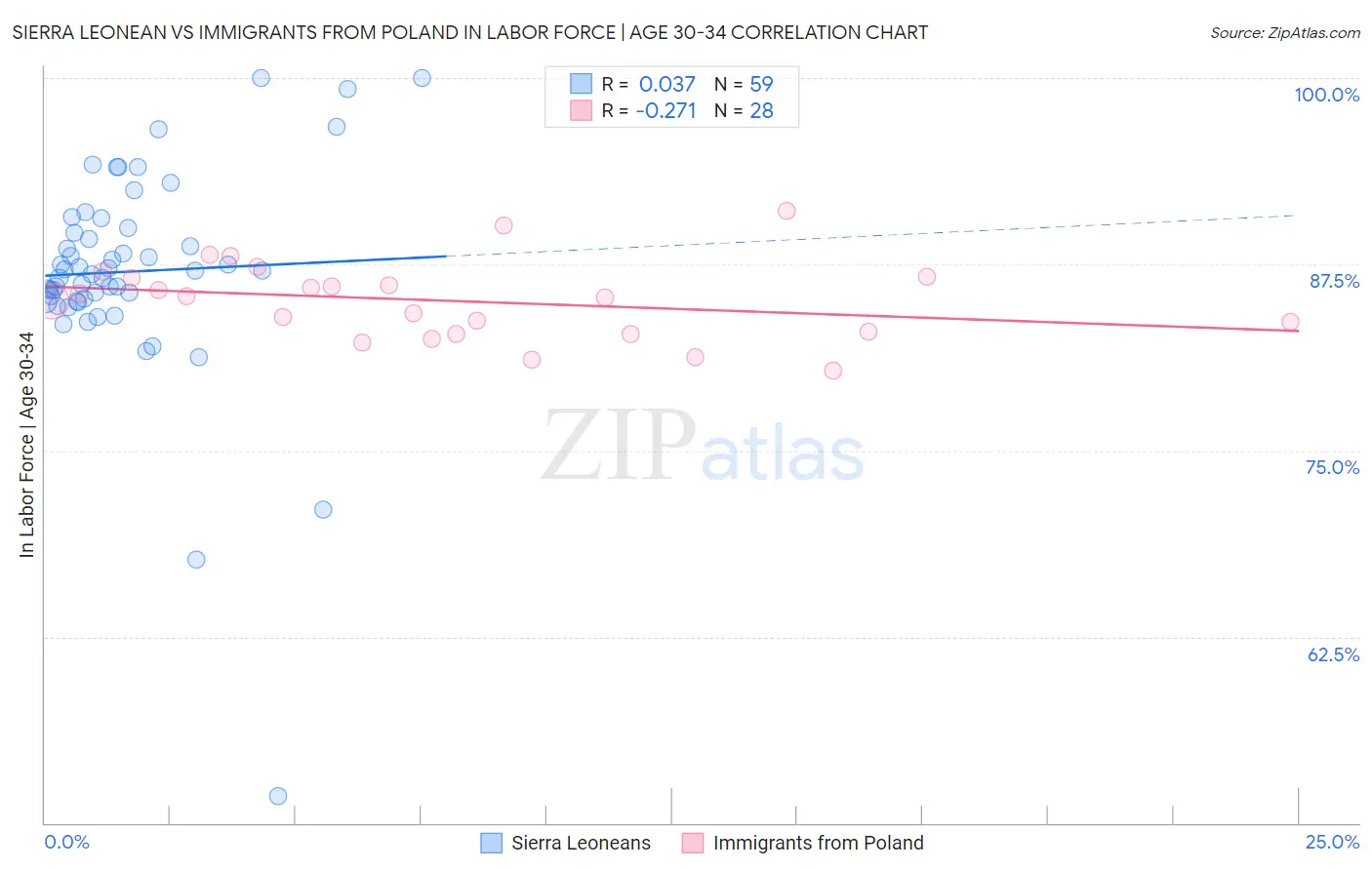 Sierra Leonean vs Immigrants from Poland In Labor Force | Age 30-34