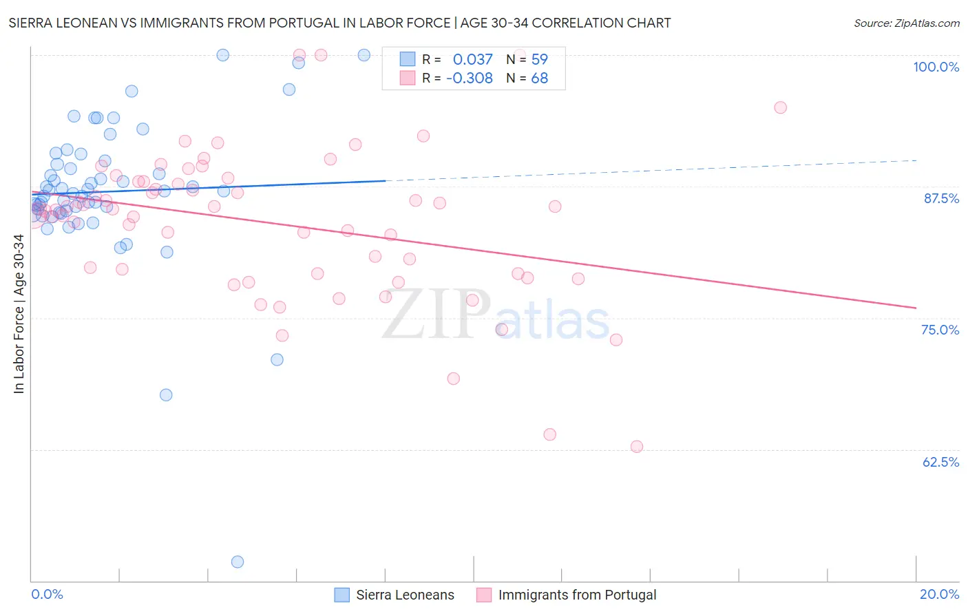 Sierra Leonean vs Immigrants from Portugal In Labor Force | Age 30-34