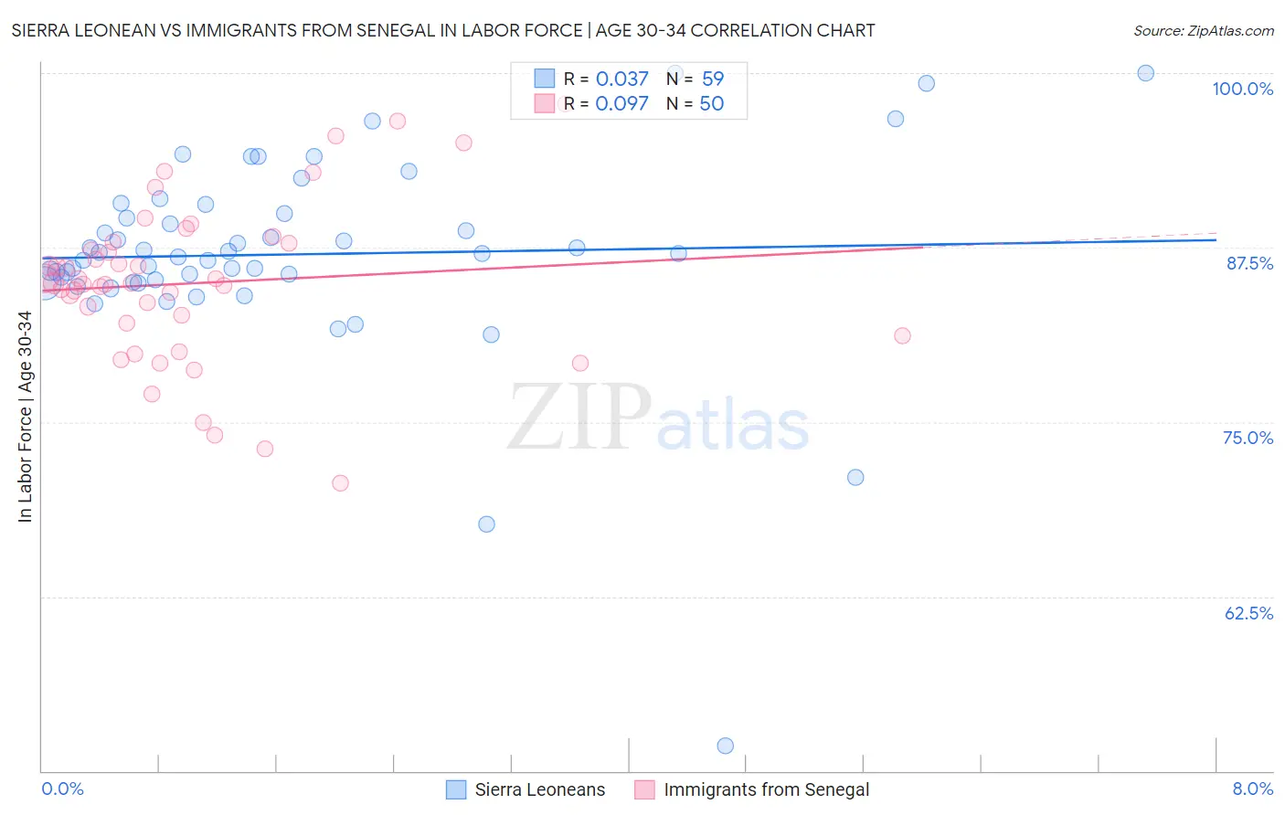 Sierra Leonean vs Immigrants from Senegal In Labor Force | Age 30-34