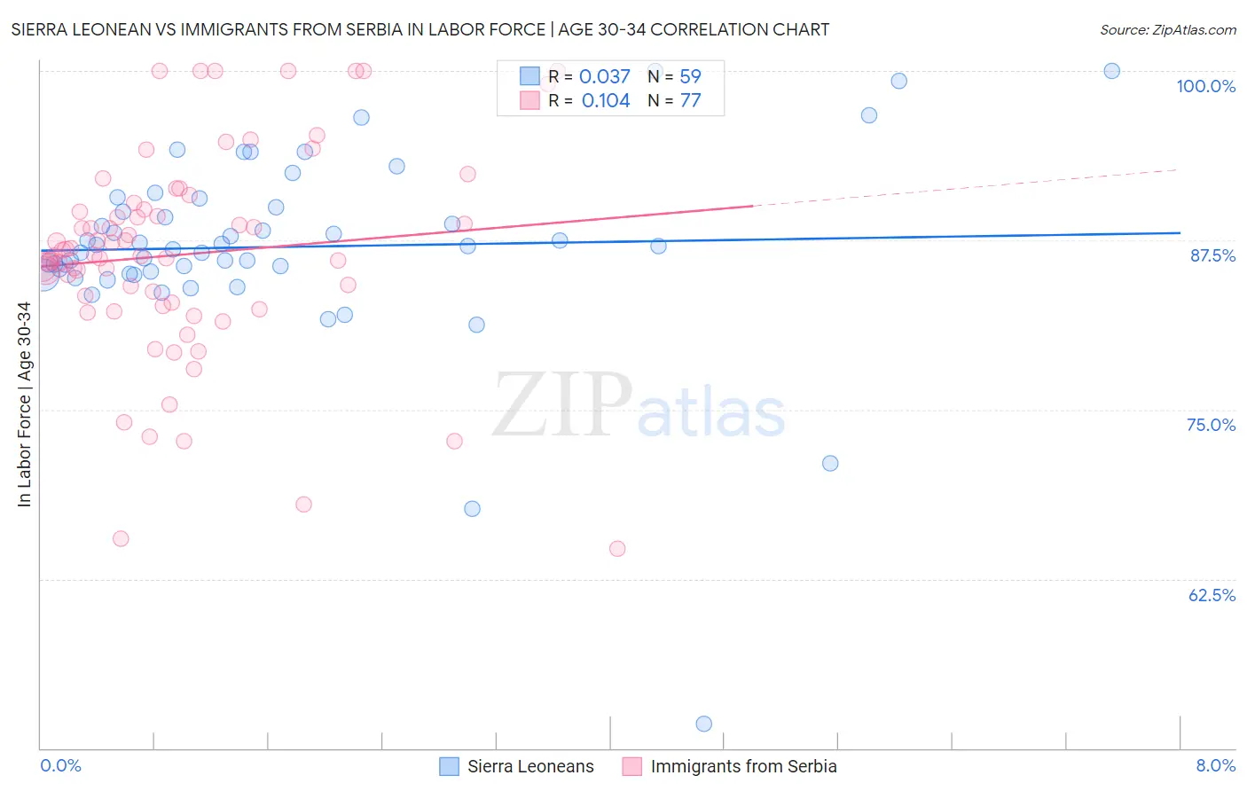 Sierra Leonean vs Immigrants from Serbia In Labor Force | Age 30-34