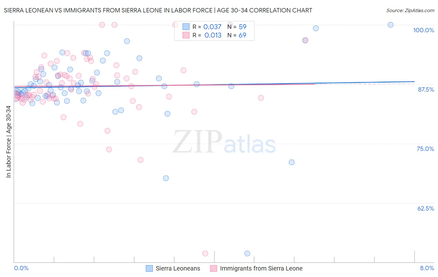 Sierra Leonean vs Immigrants from Sierra Leone In Labor Force | Age 30-34