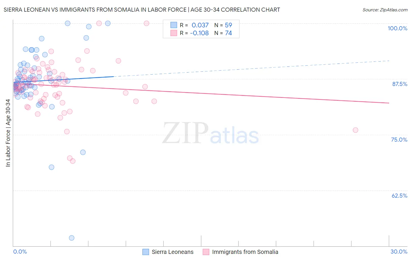 Sierra Leonean vs Immigrants from Somalia In Labor Force | Age 30-34