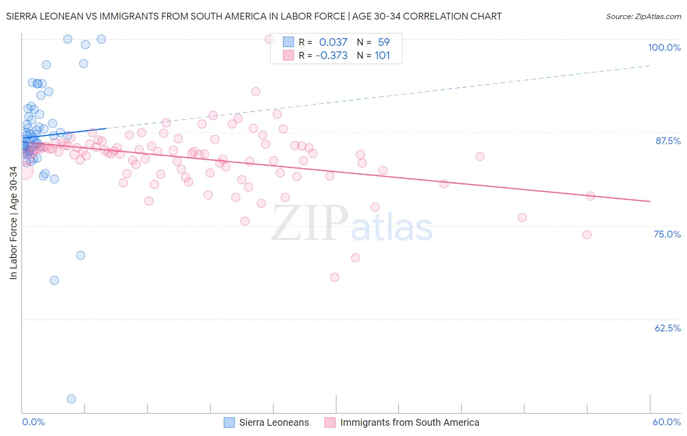 Sierra Leonean vs Immigrants from South America In Labor Force | Age 30-34
