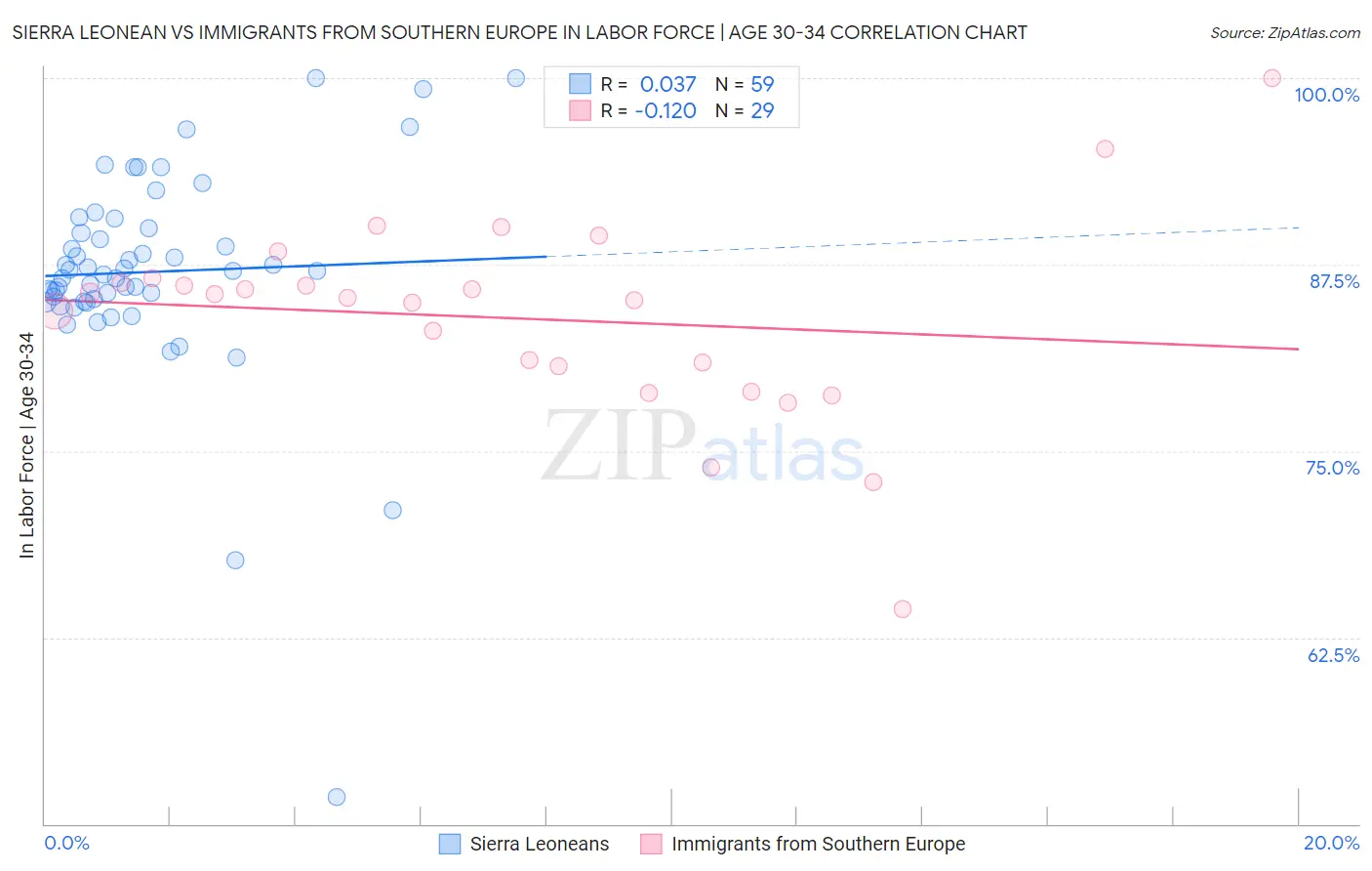 Sierra Leonean vs Immigrants from Southern Europe In Labor Force | Age 30-34