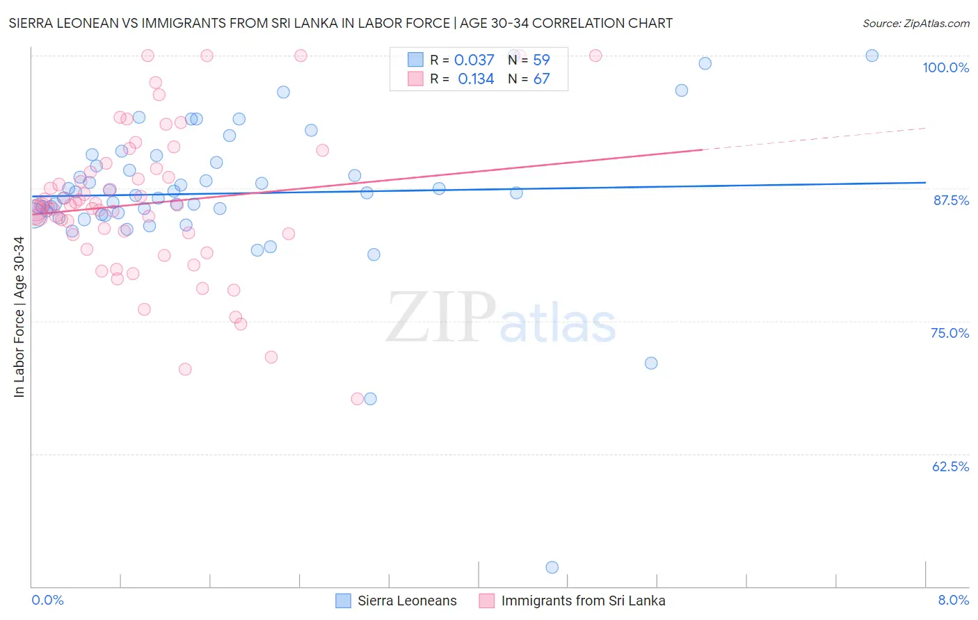 Sierra Leonean vs Immigrants from Sri Lanka In Labor Force | Age 30-34