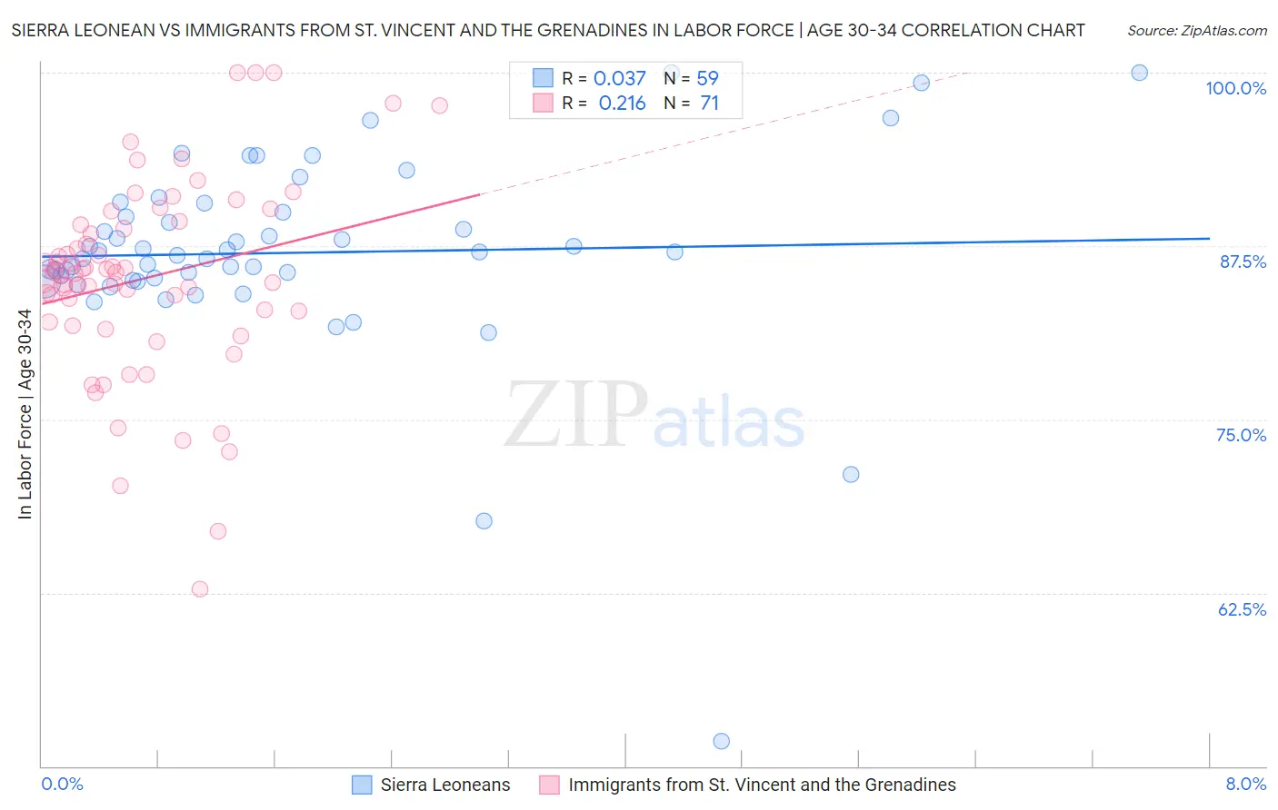 Sierra Leonean vs Immigrants from St. Vincent and the Grenadines In Labor Force | Age 30-34